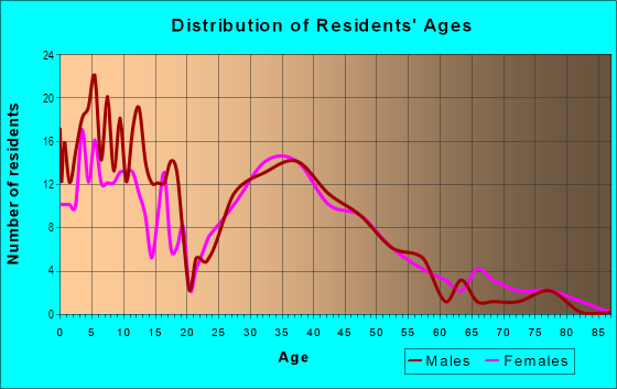 Age and Sex of Residents in Beaver Garden Tracts in Vancouver, WA