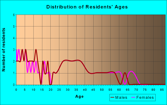 Age and Sex of Residents in Beautiful Downtown Orchards in Vancouver, WA