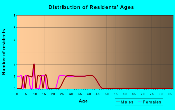Age and Sex of Residents in Barg Acres in Vancouver, WA