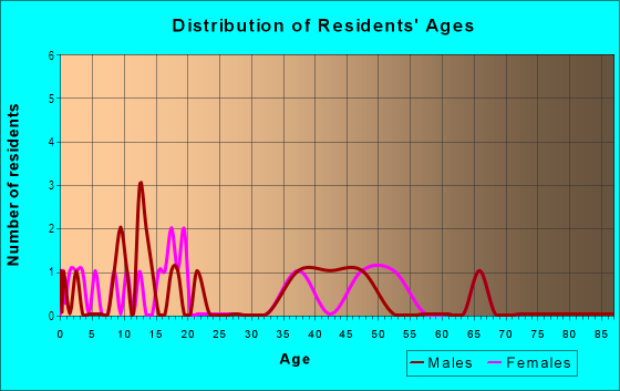 Age and Sex of Residents in Barbeau Estates in Vancouver, WA