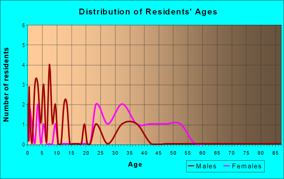 Age and Sex of Residents in Bagley Park in Vancouver, WA