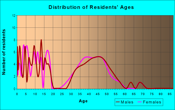 Age and Sex of Residents in Ashley Heights in Vancouver, WA