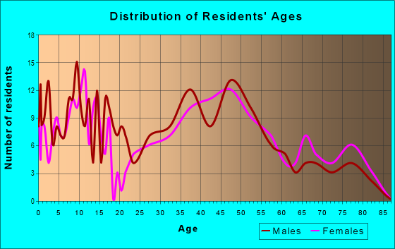 Age and Sex of Residents in Parkmead in Walnut Creek, CA