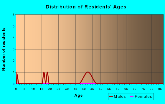 Age and Sex of Residents in Andersons Capitol Hill in Vancouver, WA