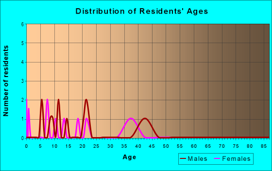 Age and Sex of Residents in Ampere Heights in Vancouver, WA