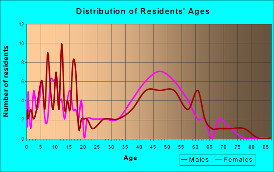 Age and Sex of Residents in Lewis  Clark Highlands in Vancouver, WA