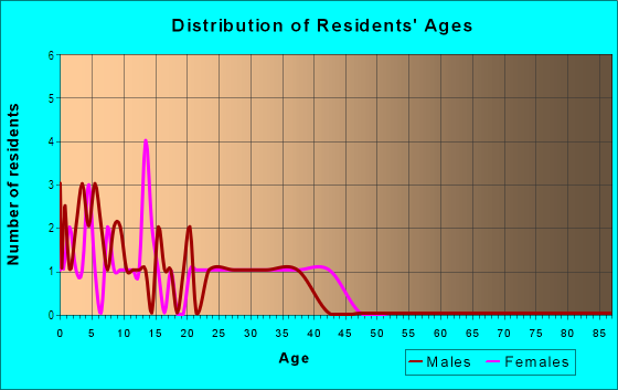 Age and Sex of Residents in Merrifield Evergreen Acres in Vancouver, WA