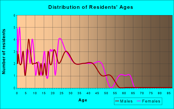 Age and Sex of Residents in Merrifields Acre Tracts in Vancouver, WA