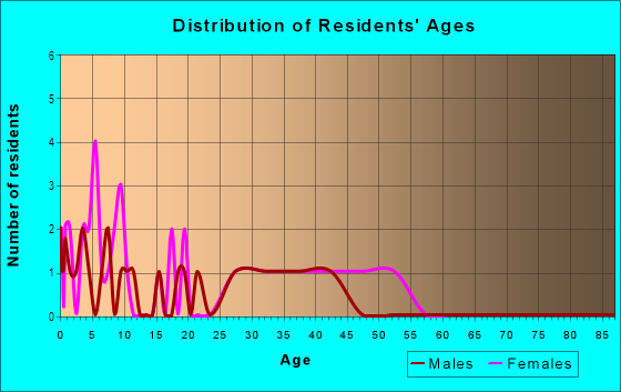 Age and Sex of Residents in Mesa Verde in Vancouver, WA