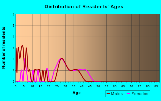 Age and Sex of Residents in Metropolitan Manor in Vancouver, WA