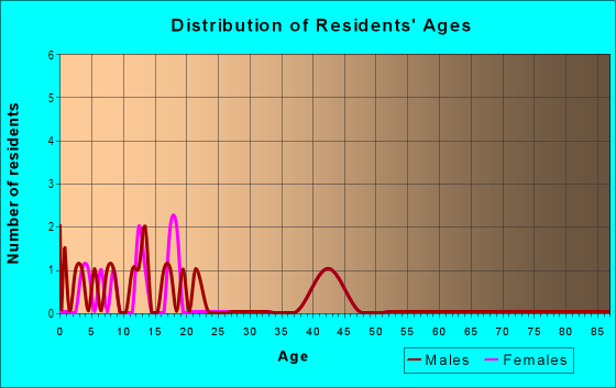 Age and Sex of Residents in Mill Plain Terrain in Vancouver, WA