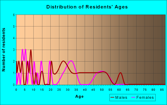 Age and Sex of Residents in Lauracrest in Vancouver, WA