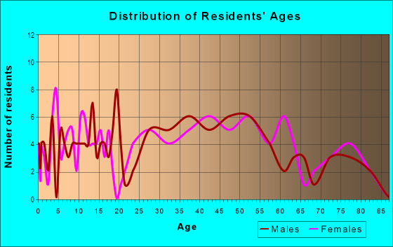 Age and Sex of Residents in Walnut Knolls in Walnut Creek, CA