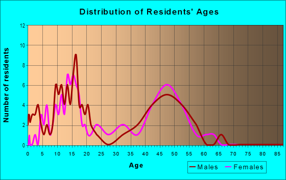 Age and Sex of Residents in Wildwood Estates in Vancouver, WA