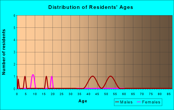 Age and Sex of Residents in Westwood in Vancouver, WA