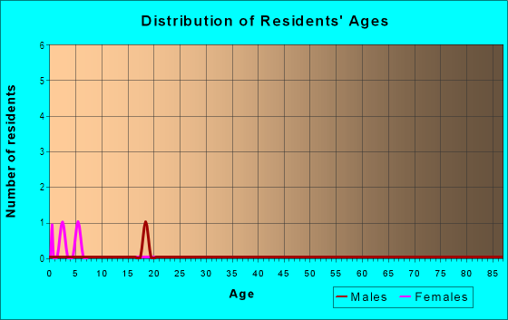 Age and Sex of Residents in Westside Terrace in Vancouver, WA