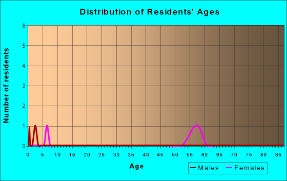 Age and Sex of Residents in Westons Annex in Vancouver, WA