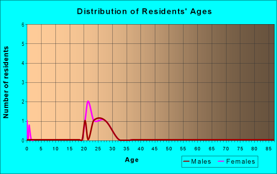 Age and Sex of Residents in Westmont Place in Vancouver, WA