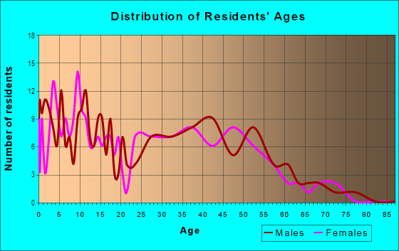 Age and Sex of Residents in Westgate in Vancouver, WA