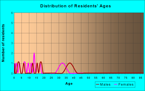 Age and Sex of Residents in West Pointe in Vancouver, WA