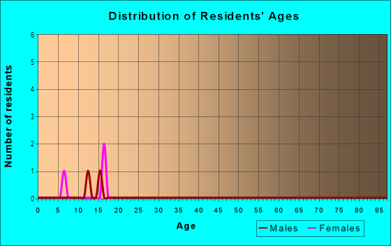 Age and Sex of Residents in Wanke Meadows in Vancouver, WA