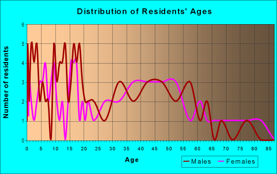 Age and Sex of Residents in Wallace Heights in Vancouver, WA
