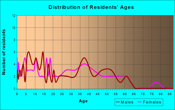 Age and Sex of Residents in Viewcrest Terrace in Vancouver, WA