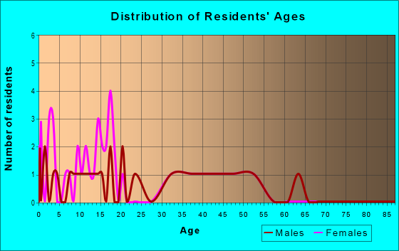 Age and Sex of Residents in Tower Crest in Vancouver, WA