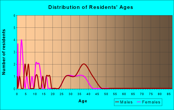 Age and Sex of Residents in Timber Trail in Vancouver, WA