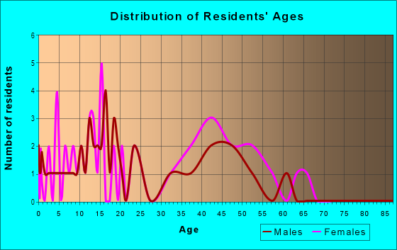 Age and Sex of Residents in Tiffany Park in Vancouver, WA