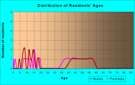 Age and Sex of Residents in Tiare Hills in Vancouver, WA