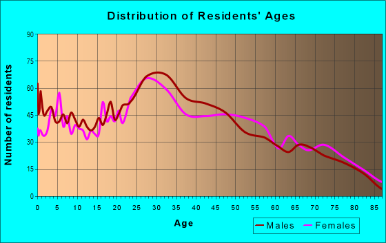 Age and Sex of Residents in Little Saigon in Westminster, CA