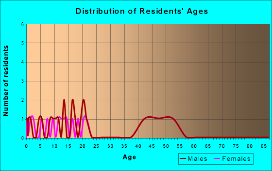 Age and Sex of Residents in The Crown Continental in Vancouver, WA