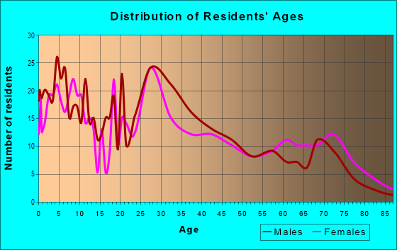 Age and Sex of Residents in Civic Center in Westminster, CA