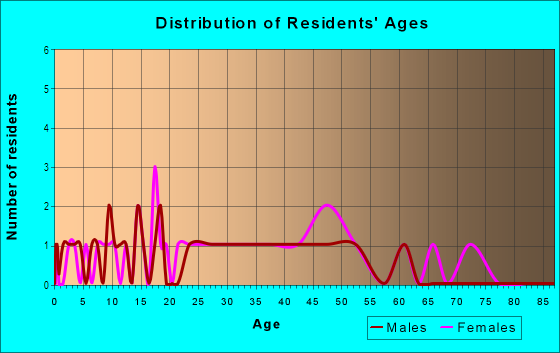 Age and Sex of Residents in Tanglewood in Vancouver, WA