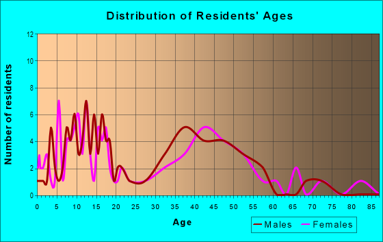 Age and Sex of Residents in Swan Homestead in Vancouver, WA