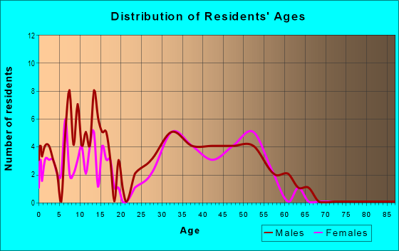 Age and Sex of Residents in Sunset Acres in Vancouver, WA