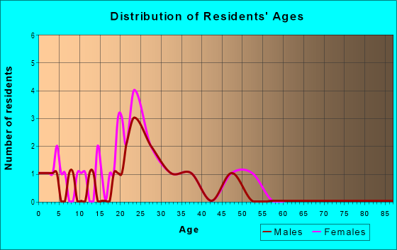 Age and Sex of Residents in Sunrise Meadows in Vancouver, WA