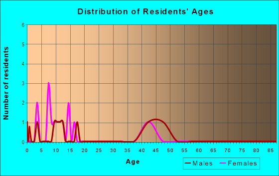 Age and Sex of Residents in Sunridge in Vancouver, WA