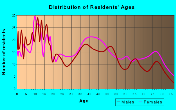 Age and Sex of Residents in Western Hills Ranchos in Yucca Valley, CA