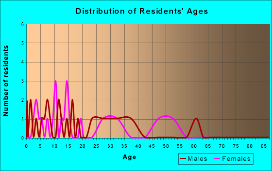Age and Sex of Residents in Suncrest in Vancouver, WA