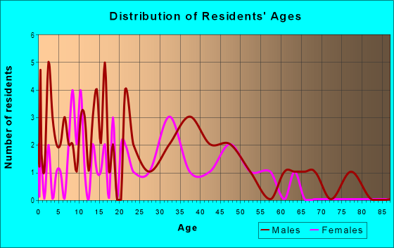 Age and Sex of Residents in Sun Meadow Estates in Vancouver, WA