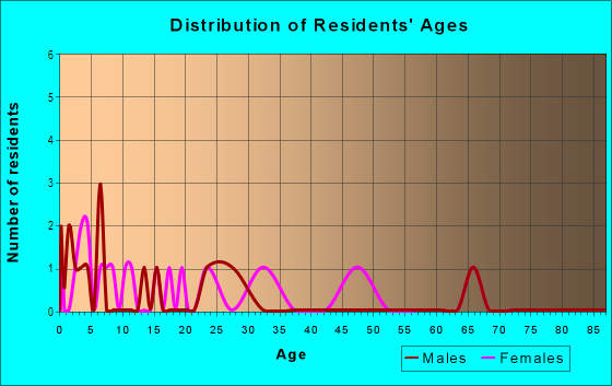 Age and Sex of Residents in Summit Park in Vancouver, WA