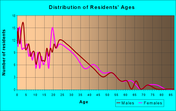 Age and Sex of Residents in Suburban Home Tracts in Vancouver, WA