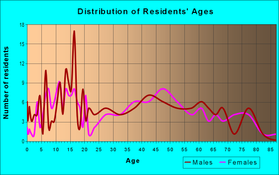 Age and Sex of Residents in Yucca Mesa in Yucca Valley, CA
