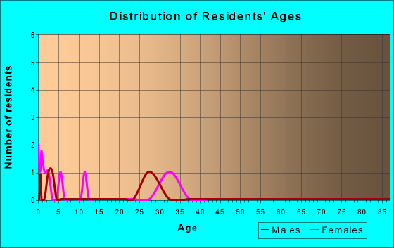 Age and Sex of Residents in Stag Leap Canyon in Vancouver, WA