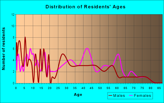 Age and Sex of Residents in Sifton Garden Tracts in Vancouver, WA