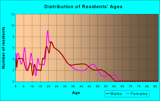 Age and Sex of Residents in Serencourt in Vancouver, WA