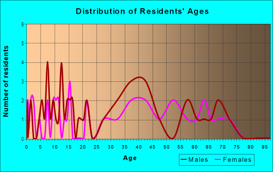 Age and Sex of Residents in Saint Helens Terrace in Vancouver, WA