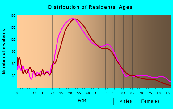 Age and Sex of Residents in Belmont Heights in Long Beach, CA